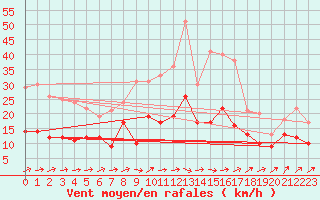 Courbe de la force du vent pour Boizenburg