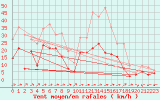 Courbe de la force du vent pour Muehldorf