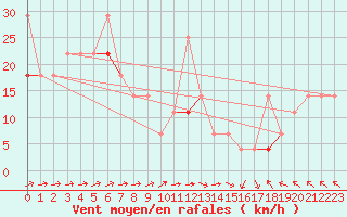 Courbe de la force du vent pour Tromso Skattora