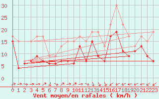 Courbe de la force du vent pour Spadeadam