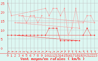 Courbe de la force du vent pour Neuruppin