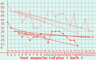 Courbe de la force du vent pour Tholey
