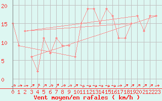 Courbe de la force du vent pour Skagen