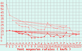 Courbe de la force du vent pour Ble / Mulhouse (68)