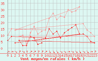 Courbe de la force du vent pour Pau (64)