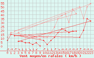 Courbe de la force du vent pour Capel Curig