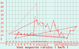 Courbe de la force du vent pour Shoream (UK)