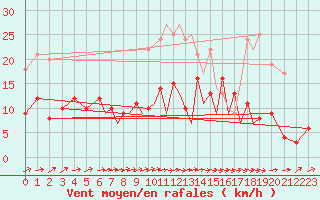 Courbe de la force du vent pour Luebeck-Blankensee
