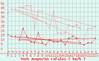 Courbe de la force du vent pour La Fretaz (Sw)