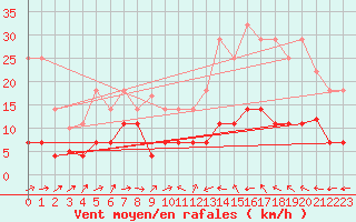 Courbe de la force du vent pour Alcaiz