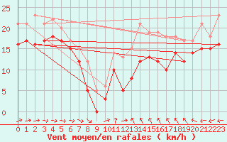 Courbe de la force du vent pour Porquerolles (83)