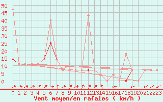 Courbe de la force du vent pour Namsskogan