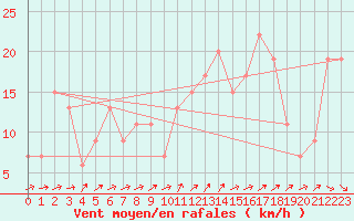 Courbe de la force du vent pour Bedford
