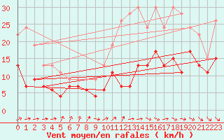 Courbe de la force du vent pour Poitiers (86)