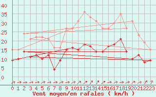 Courbe de la force du vent pour Sainte-Marie-du-Mont (50)