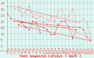 Courbe de la force du vent pour Naluns / Schlivera