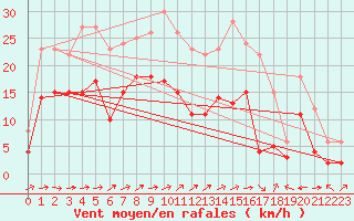 Courbe de la force du vent pour Blois (41)