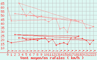 Courbe de la force du vent pour Braunlage