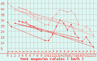 Courbe de la force du vent pour Porquerolles (83)