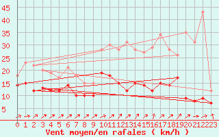 Courbe de la force du vent pour Caen (14)