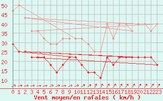 Courbe de la force du vent pour Faaroesund-Ar