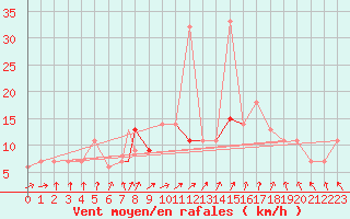 Courbe de la force du vent pour Ouargla