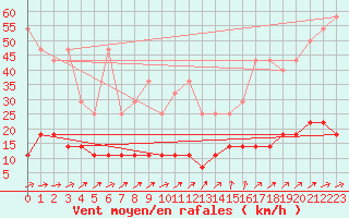 Courbe de la force du vent pour Kempten