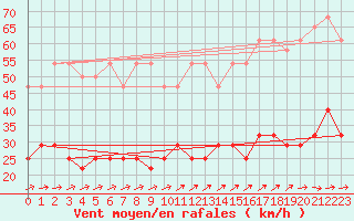 Courbe de la force du vent pour Hel