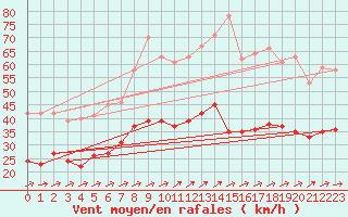 Courbe de la force du vent pour Figari (2A)