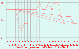 Courbe de la force du vent pour Herstmonceux (UK)