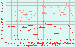 Courbe de la force du vent pour Warburg