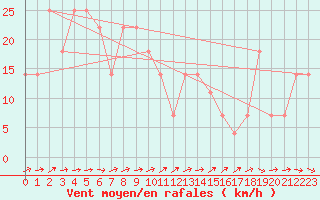 Courbe de la force du vent pour Liesek