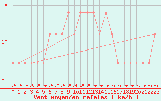 Courbe de la force du vent pour Suomussalmi Pesio