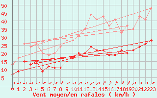 Courbe de la force du vent pour Tours (37)