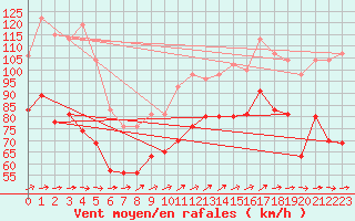 Courbe de la force du vent pour Pointe du Raz (29)