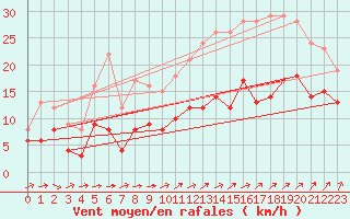 Courbe de la force du vent pour Alenon (61)