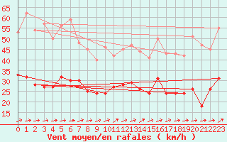 Courbe de la force du vent pour Warburg