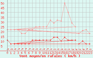 Courbe de la force du vent pour Tomelloso