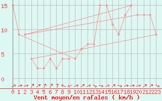 Courbe de la force du vent pour Crdoba Aeropuerto