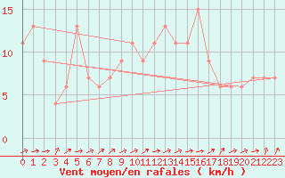 Courbe de la force du vent pour Bedford
