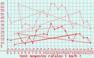 Courbe de la force du vent pour Muehlacker