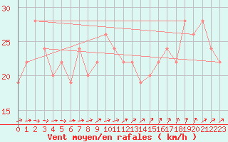 Courbe de la force du vent pour Fair Isle