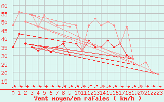 Courbe de la force du vent pour Isle Of Portland