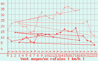 Courbe de la force du vent pour Carlsfeld