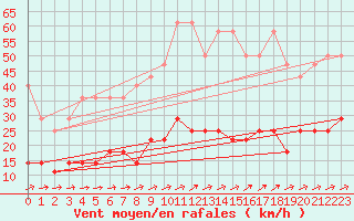 Courbe de la force du vent pour Muehlacker