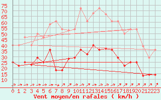 Courbe de la force du vent pour Yecla