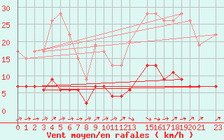 Courbe de la force du vent pour Agen (47)