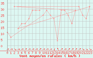 Courbe de la force du vent pour Siofok