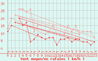 Courbe de la force du vent pour Crap Masegn
