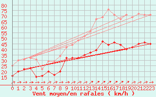 Courbe de la force du vent pour Ile du Levant (83)